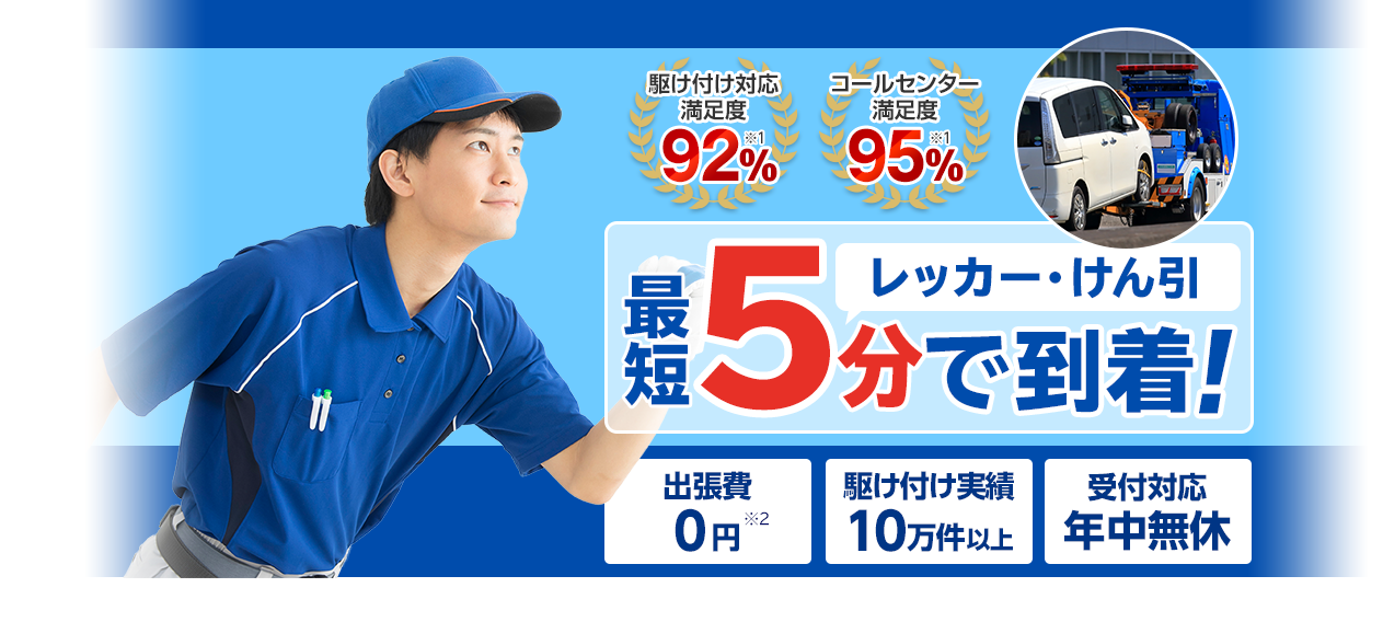 レッカー・けん引 最短5分で到着! 駆け付け対応満足度92% コールセンター満足度95% 出張費0円 駆け付け実績10万件以上 受付対応年中無休