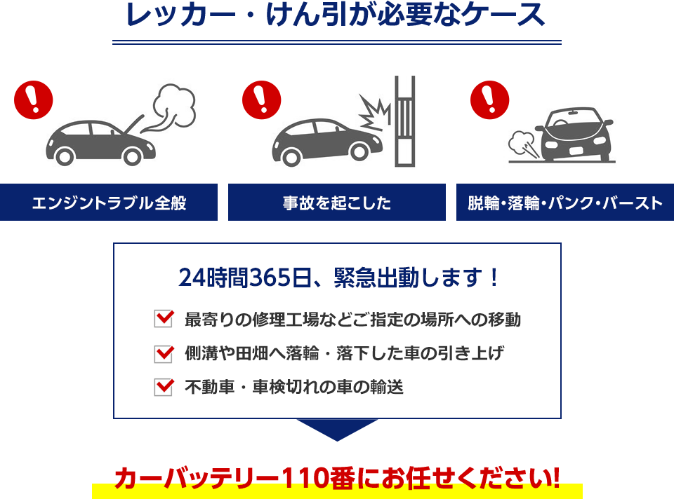 レッカー・けん引が必要なケース　エンジントラブル全般、事故を起こした、脱輪・落輪・パンク・バースト