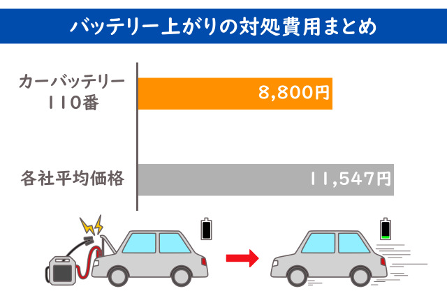 バッテリー上がりの対処平均費用