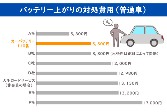 バッテリー上がり　対処　費用