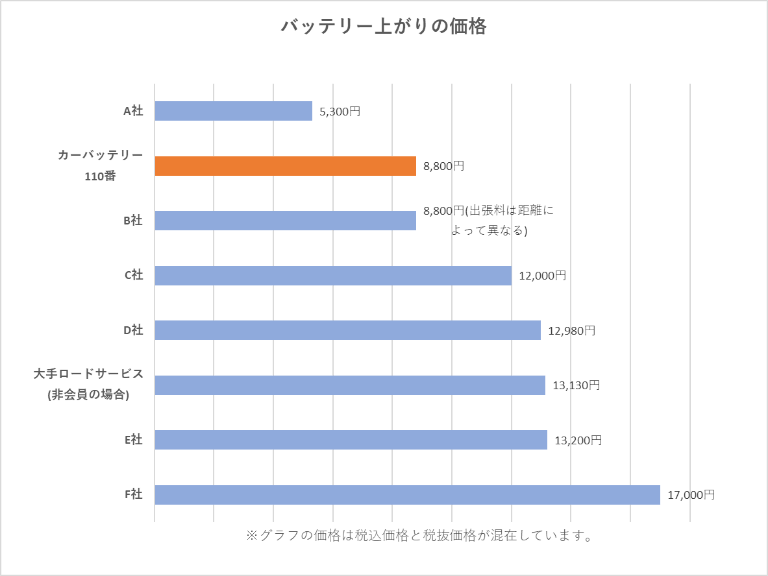 バッテリー上がりの価格調査結果