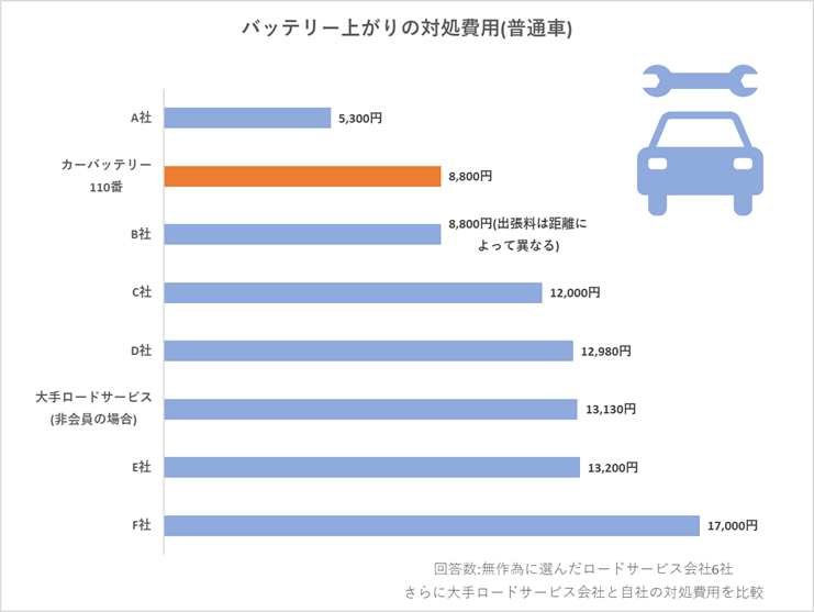 バッテリー上がりの対処費用グラフ　普通自動車