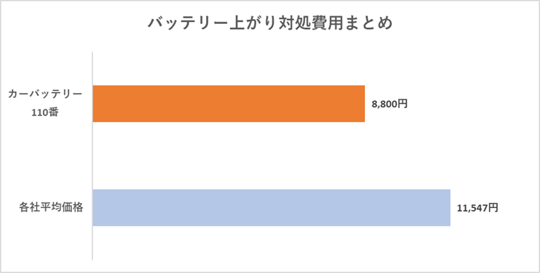 バッテリー上がりの対処平均費用　カーバッテリー110番と各社の比較