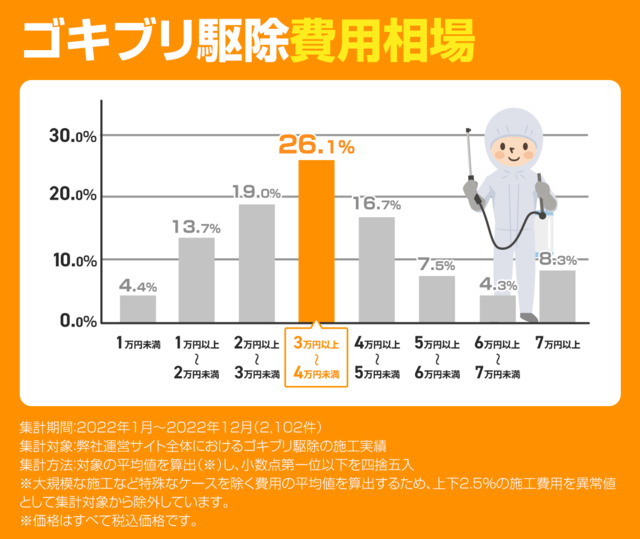ゴキブリ　駆除費用　相場
