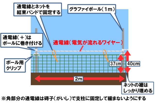 電気柵の設置方法