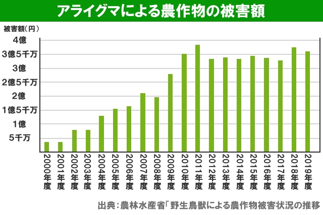 アライグマによる農作物被害総額