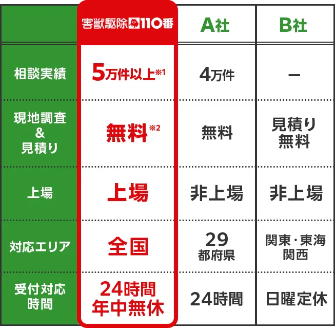 害獣駆除110番　相談実績：5万件以上、現地調査＆見積もり：無料、上場：上場、対応エリア：全国、受付対応時間：24時間年中無休