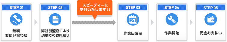 ご相談から作業完了までの図