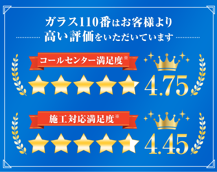 ガラス110番はお客様より高い評価をいただいています。コールセンター満足度4.75 施行対応満足度4.45