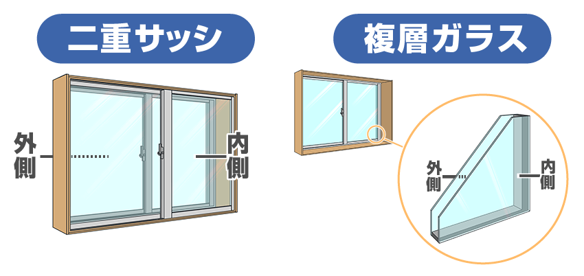 二重サッシと複層ガラス