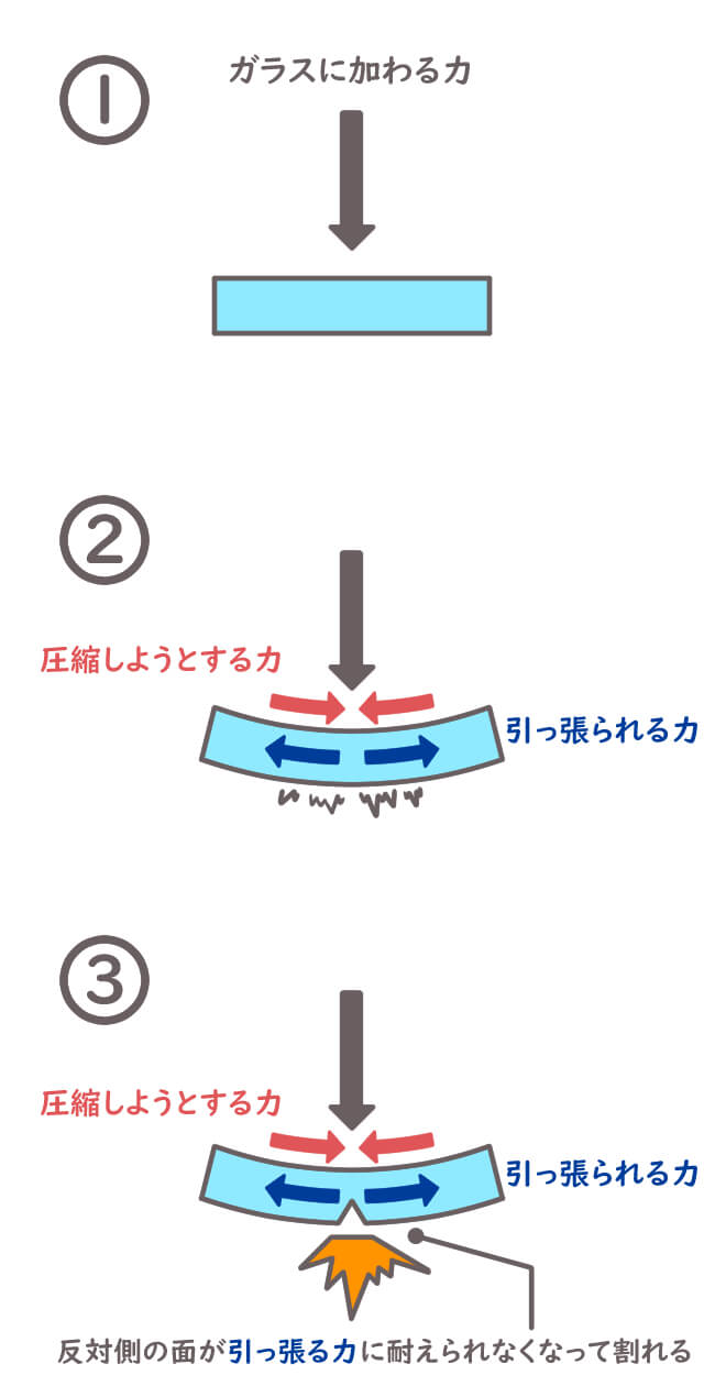 窓ガラス ガラス 割れる メカニズム