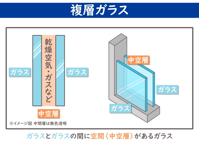 複層ガラス