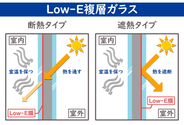 low-e ガラス　複層　タイプ