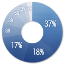 ご依頼の地域動向のグラフ