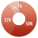 ご依頼時期のグラフ