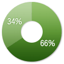依頼日のグラフ