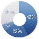 ハチの種類のグラフ