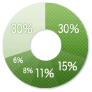 営巣場所のグラフ
