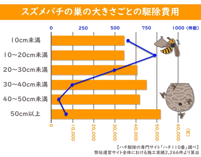 スズメバチ 巣の大きさ 駆除費用 グラフ