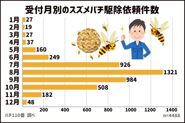 受付月別のスズメバチ駆除依頼件数