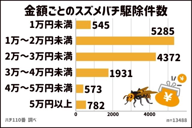 金額ごとのスズメバチ駆除件数