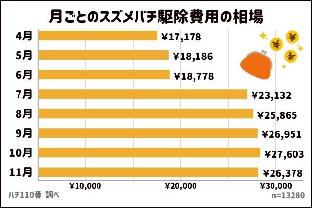 月ごとのスズメバチ駆除費用の相場