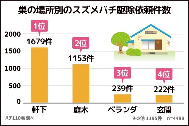 巣の場所別のスズメバチ駆除依頼件数