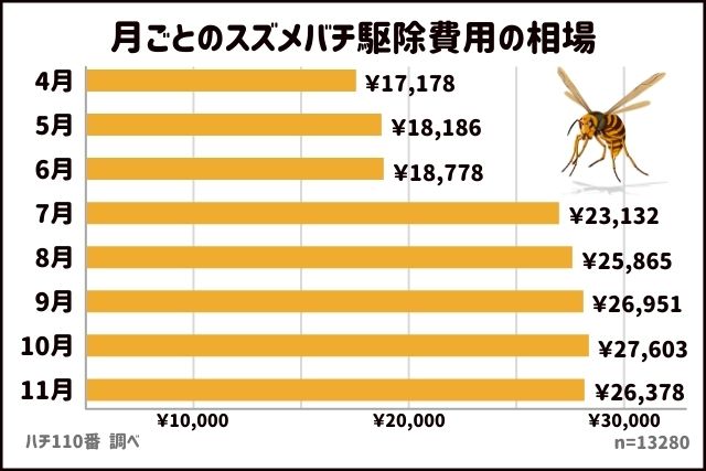 月ごとのスズメバチ駆除費用の相場 