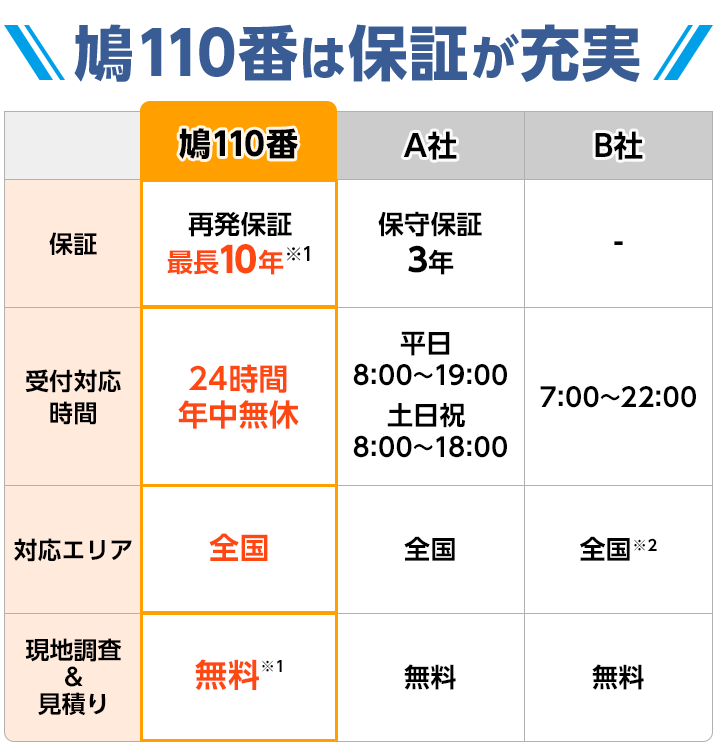 保証内容や費用によって保証年数が選べる
