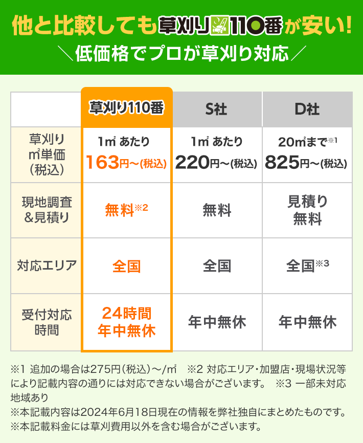 他と比較しても草刈り110番が安い!低価格でプロが草刈り対応