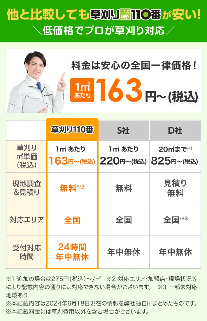 他と比較しても草刈り110番が安い!低価格でプロが草刈り対応