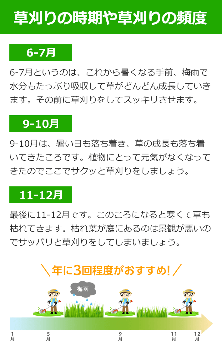 草刈りの時期や草刈りの頻度 年に3回程度がおすすめ!【6-7月】6-7月というのは、これから暑くなる手前、梅雨で水分もたっぷり吸収して草がどんどん成長していきます。その前に草刈りをしてスッキリさせます。 【9-10月】9-10月は、暑い日も落ち着き、草の成長も落ち着いてきたころです。植物にとって元気がなくなってきたのでここでサクッと草刈りをしましょう。 【11-12月】最後に11-12月です。このころになると寒くて草も枯れてきます。枯れ葉が庭にあるのは景観が悪いのでサッパリと草刈りをしてしまいましょう。