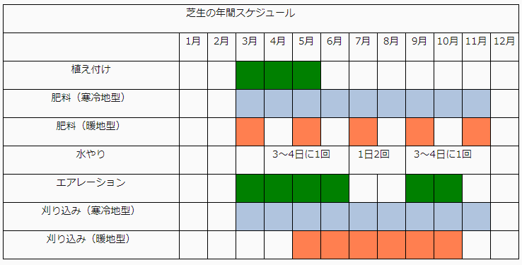 芝生の年間スケジュール