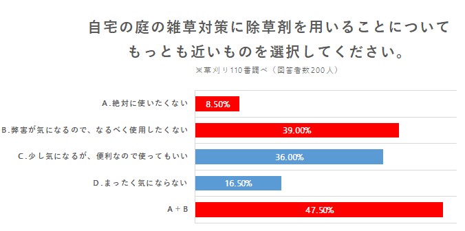 除草剤を撒くことへの意識調査アンケート