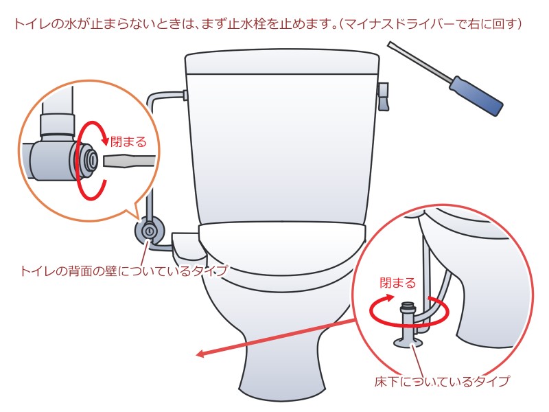 不具合箇所を調べる前に止水栓を締めておく