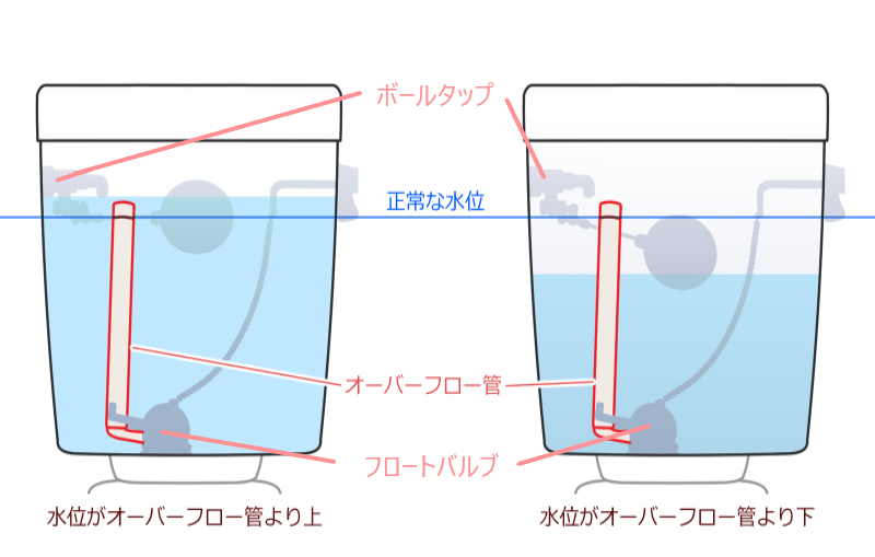 不具合箇所を調べる前に止水栓を締めておく