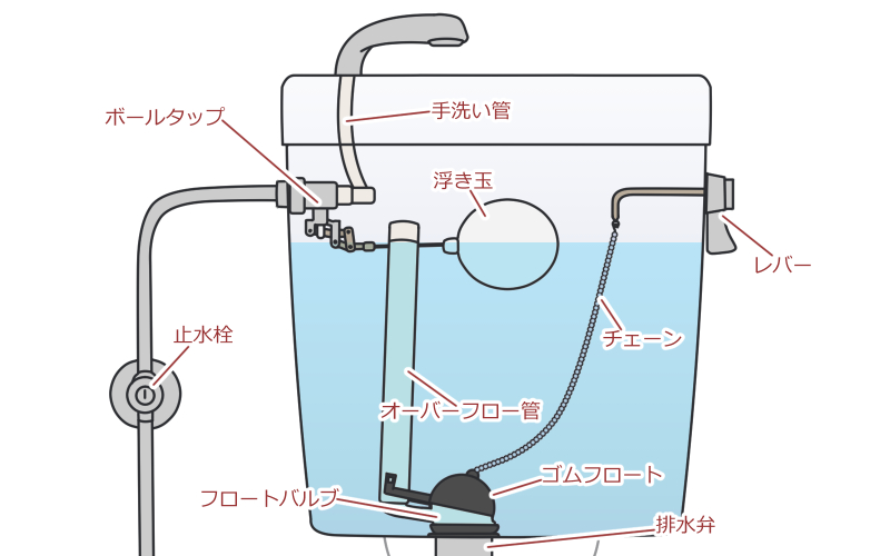 トイレタンクの構造と仕組み