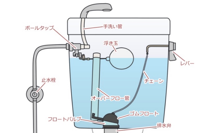 水漏れの原因