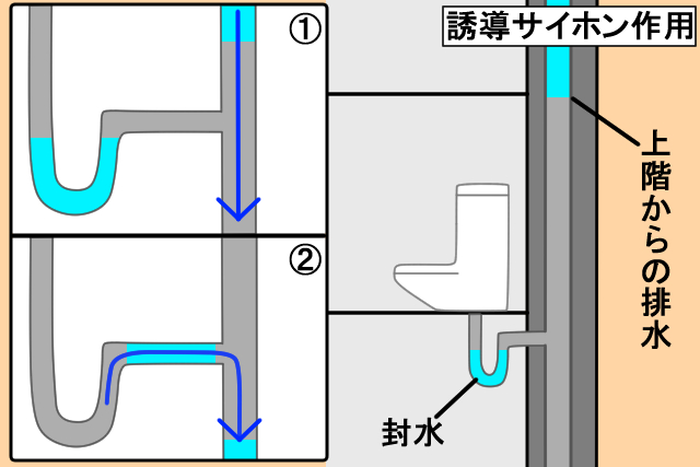 （3）気圧の変化によって水がなくなる