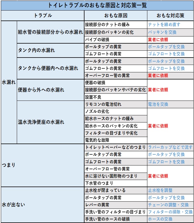 業者に依頼が必要な場合と自分で直せる場合の目安