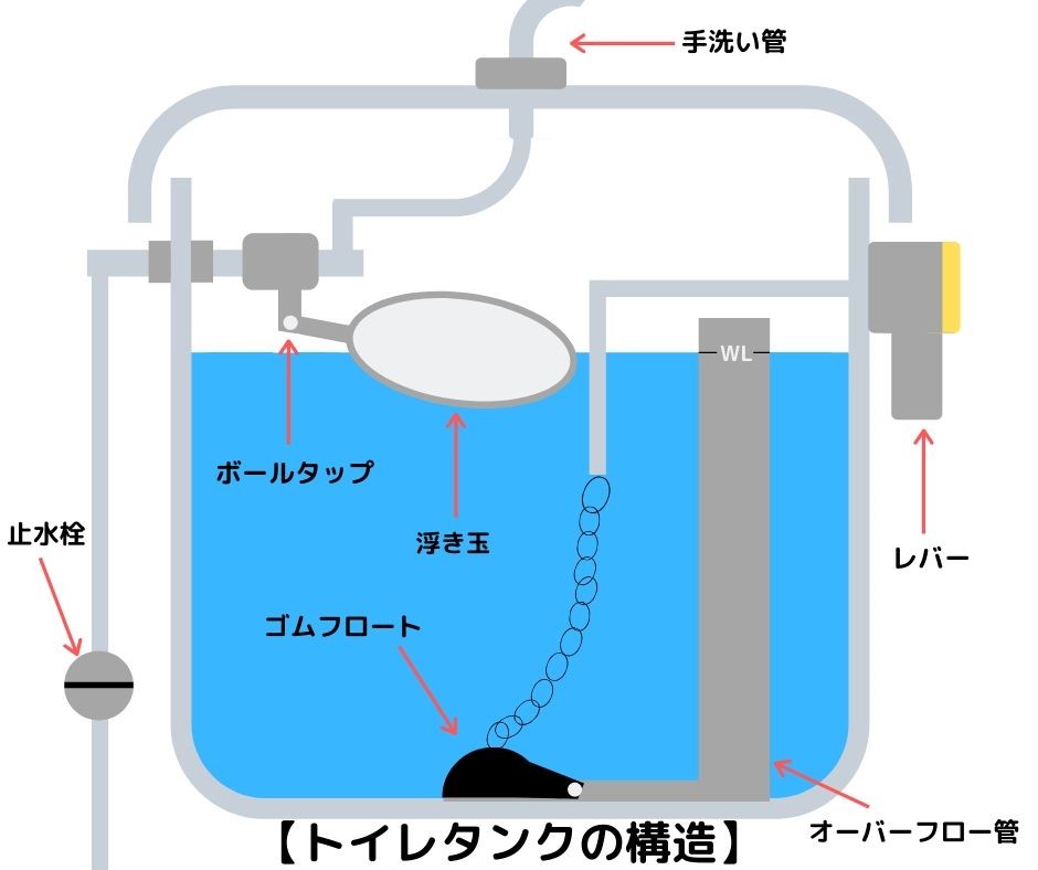 トイレタンクのなかを確認して原因を特定