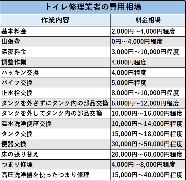 業者に頼む場合の費用相場