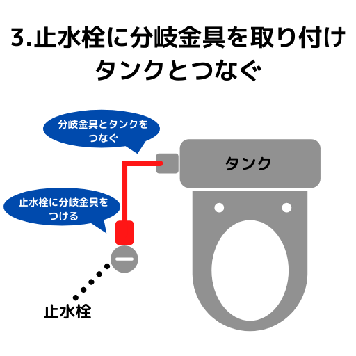 止水栓に分岐金具をつなぐ