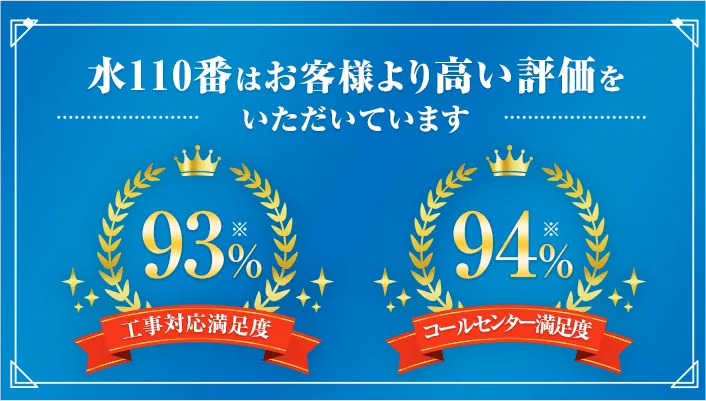 皆様からご支持をいただき水110番はお客様から高い評価をいただいています。工事対応満足度93% コールセンター満足度94%