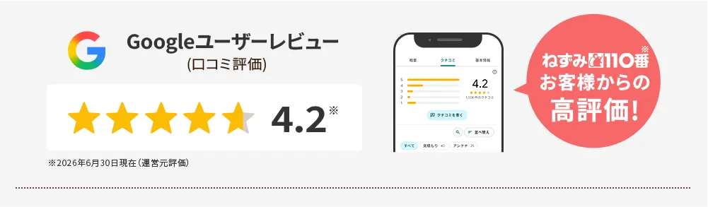 ねずみ110番はたくさんの高評価のお言葉をいただいております。Googleユーザーレビュー（口コミ評価）★4.2