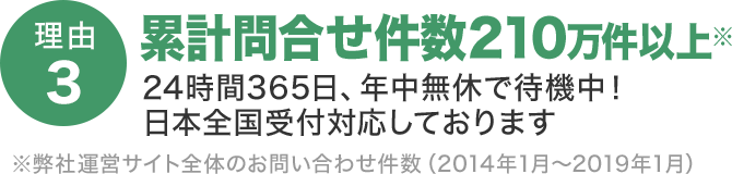 累計問合せ件数210万件以上 24時間365日年中無休で待機中!日本全国に受付対応しております