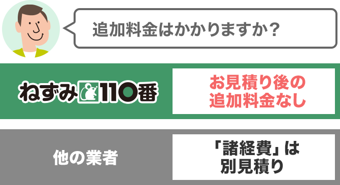 追加料金はかかりますか？ お見積り後の追加料金なし