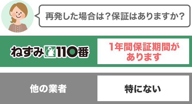 再発した場合は？保証はありますか？　1年間保証期間があります