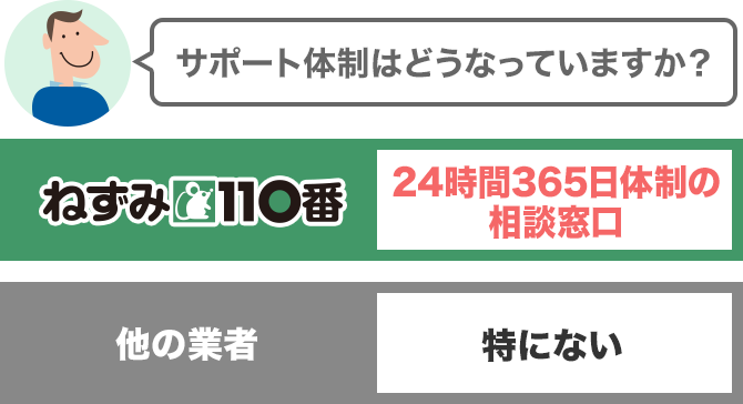 サポート体制はどうなっていますか？　24時間365日体制の相談窓口