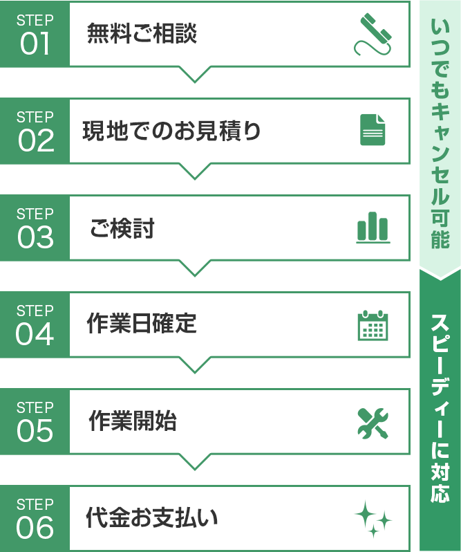 いつでもキャンセル可能です STEP1 無料ご相談 STEP2 現地でのお見積り STEP3 ご検討 スピーディーに対応 STEP4 作業日確定 STEP5 作業開始 STEP6 完了